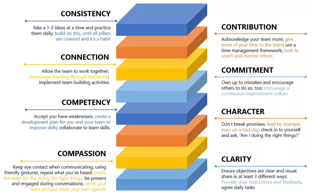 8 Pillars of Trust